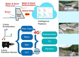 Remote sabo dam health auto-assess for Soil & Water Conservation Bureau